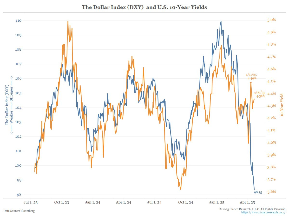 Dollar Index DXY and US 10-year yields