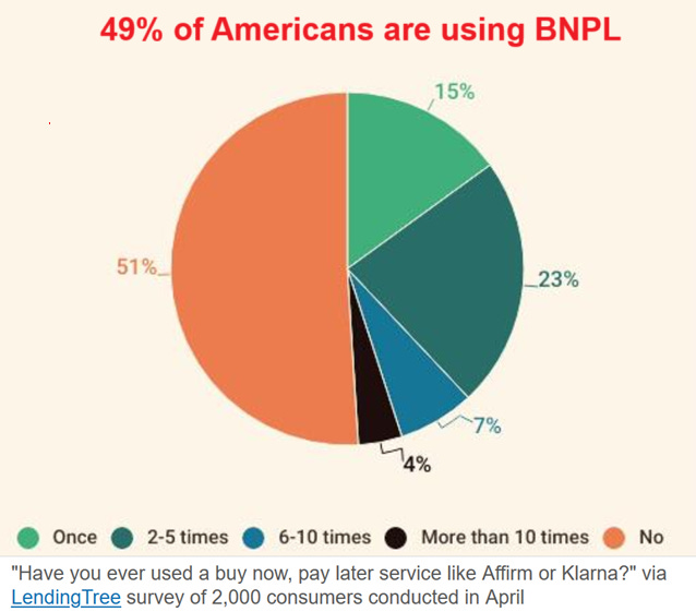 49% of Americans are using "buy now, pay later" credits