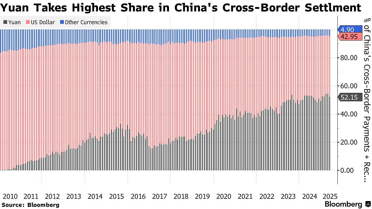 Yuan takes highest share in China's cross-border settlement