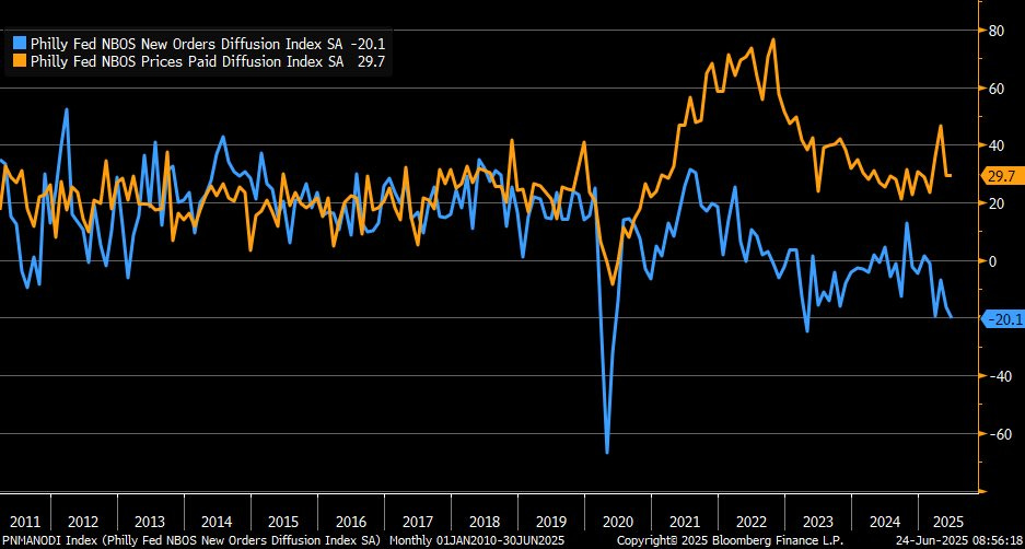 Philadelphia Federal Reserve's services index: new orders and prices paid by businesses
