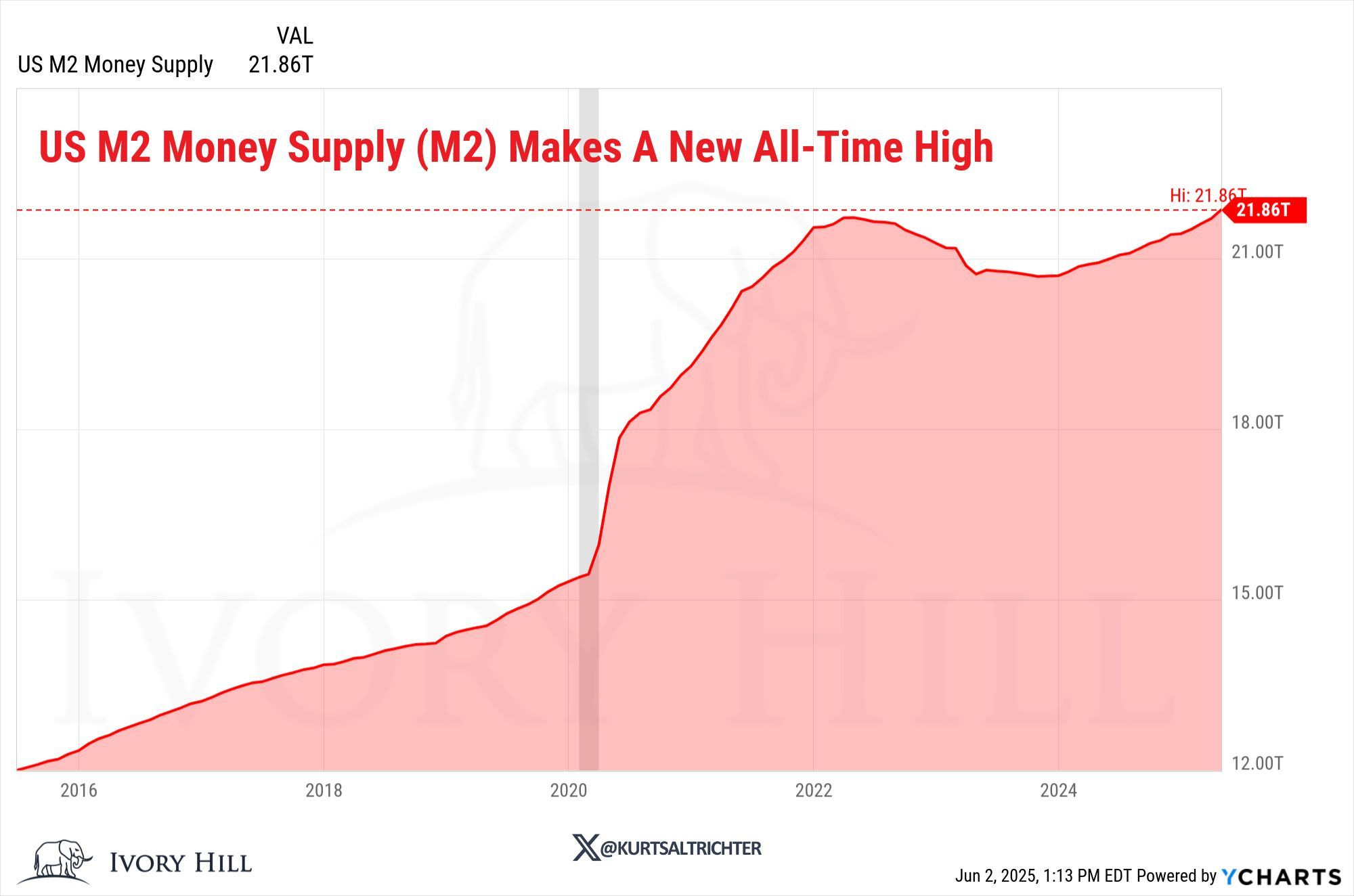 US M2 money supply reaches new all-time high