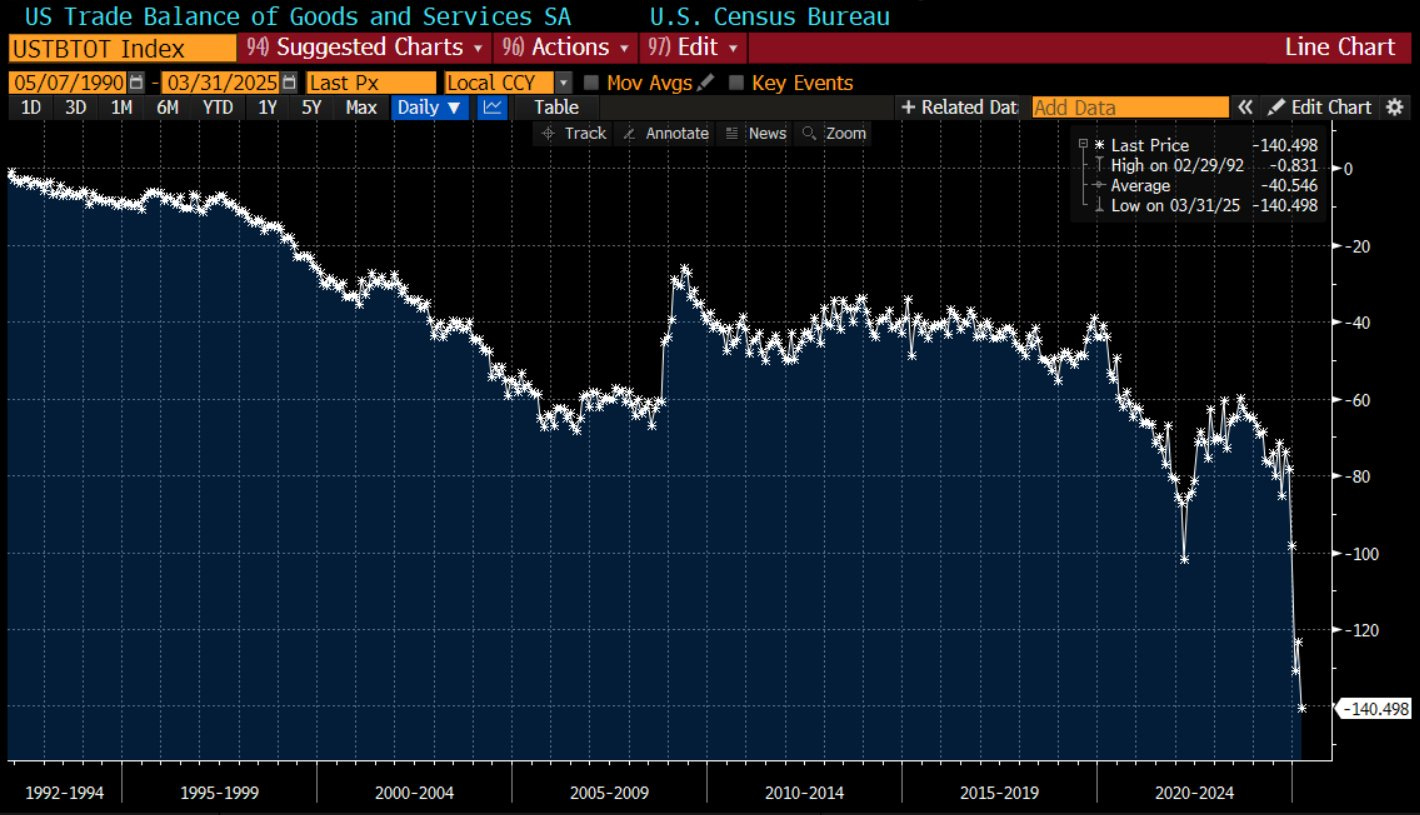 US Trade Balance of Goods and Services