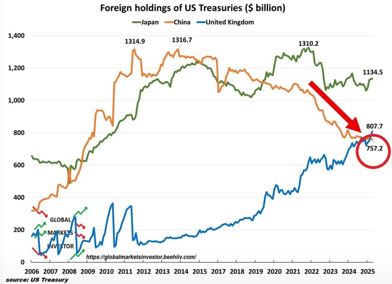 Foreign holdings of US Treasuries