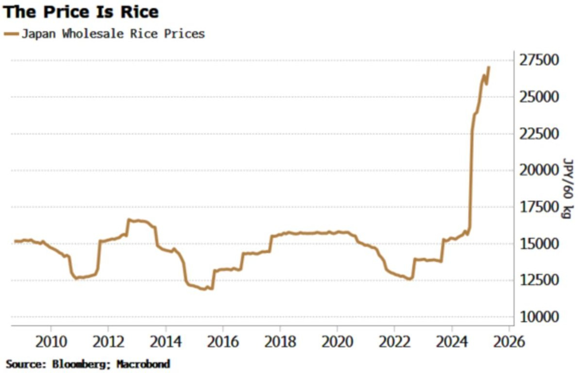 Japan Wholesale Rice Prices