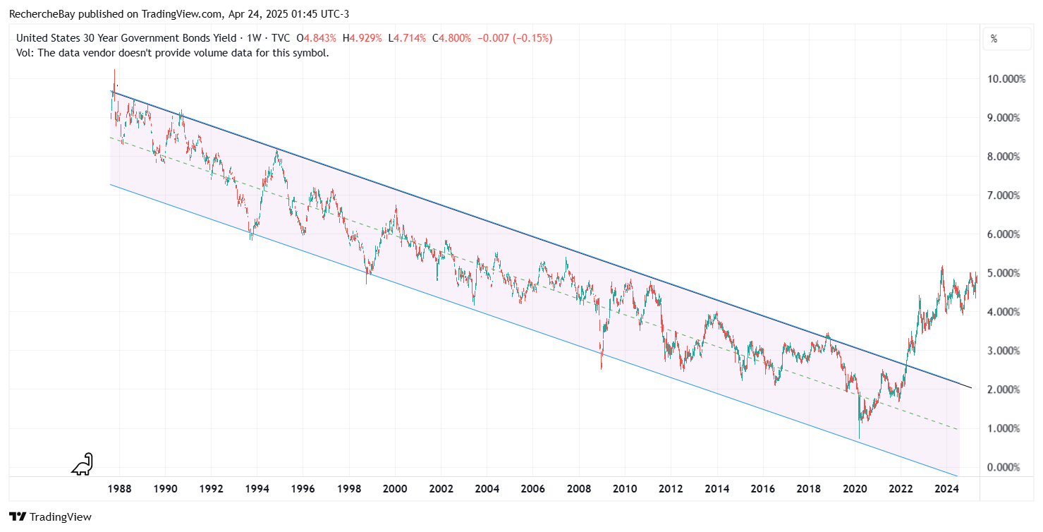 US 30 Year Government Bond Yield since 1988