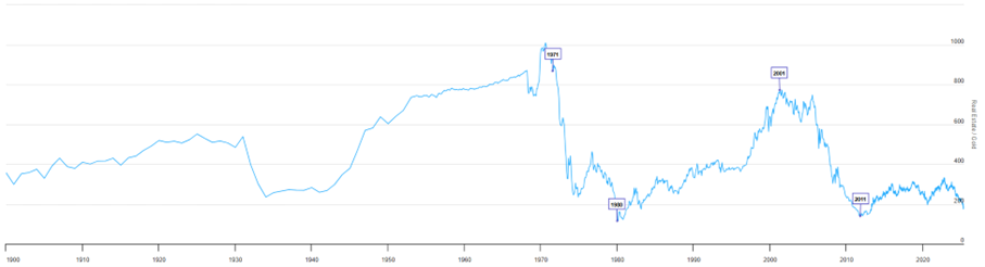 Real Estate to Gold Ratio
