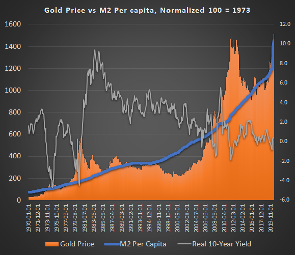 Gold Price vs M2 normalized