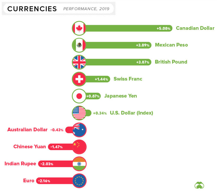 Currencies performance