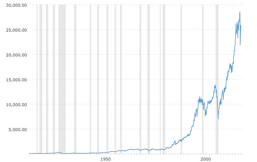 Dow Jones Industrial Average: Priced in Dollars