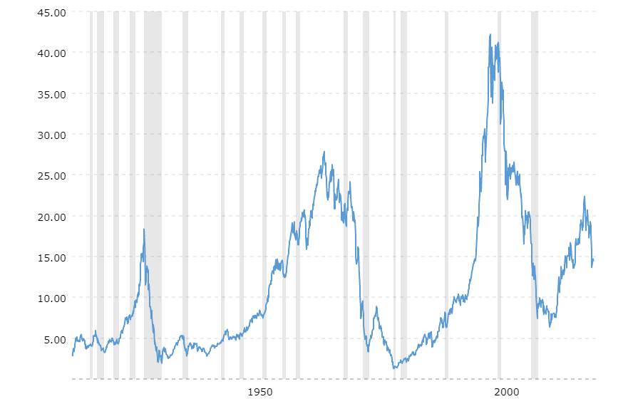 Dow Jones Industrial Average: Priced in Gold