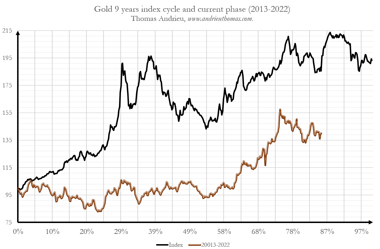 Gold 9 years index