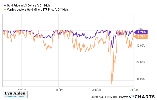 Gold Remains Under-Owned