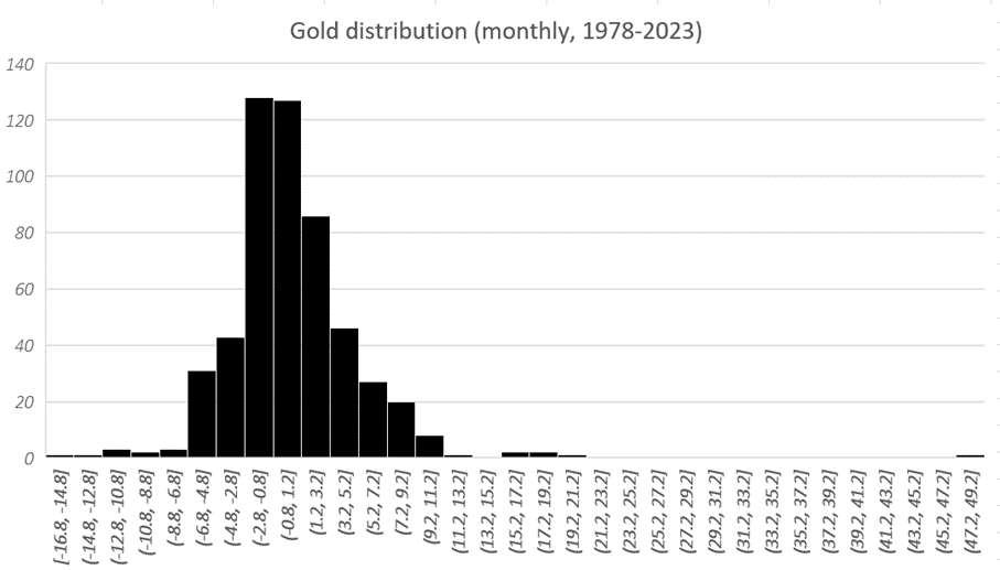 The distribution of monthly variations in gold is not evenly distributed across the extremes