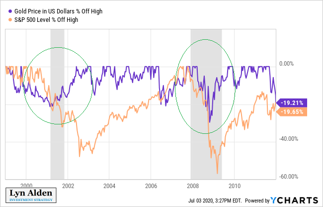  Gold and S&P 500 price declines from highs in the previous two recessions