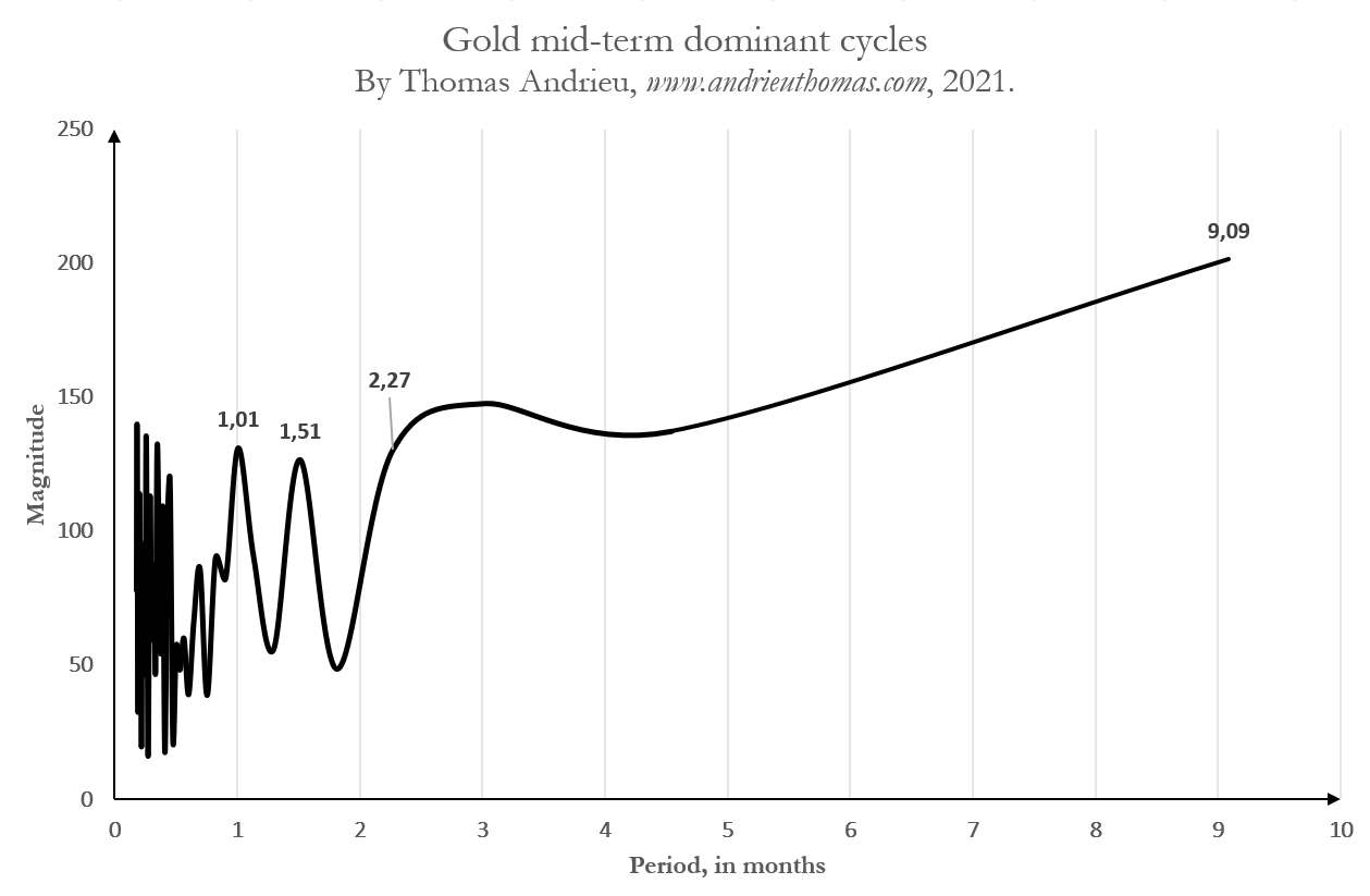 Gold mid-term dominant cycles