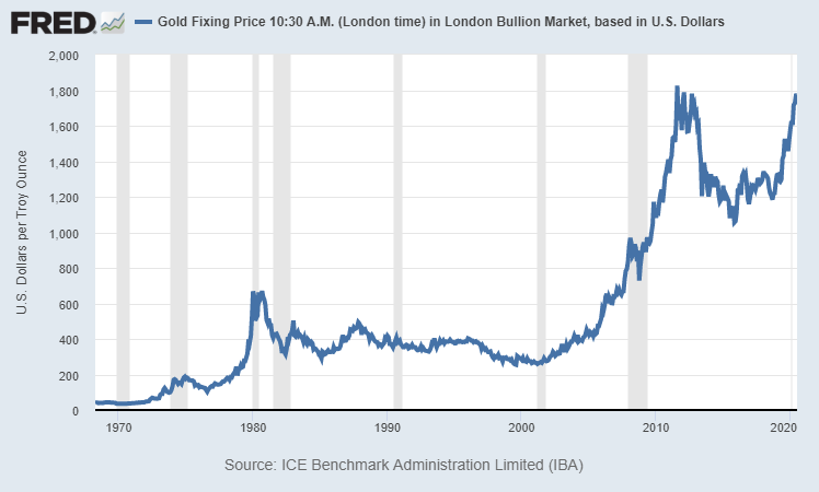 Gold fixing price