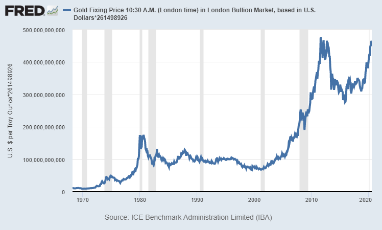 Gold fixing LBM