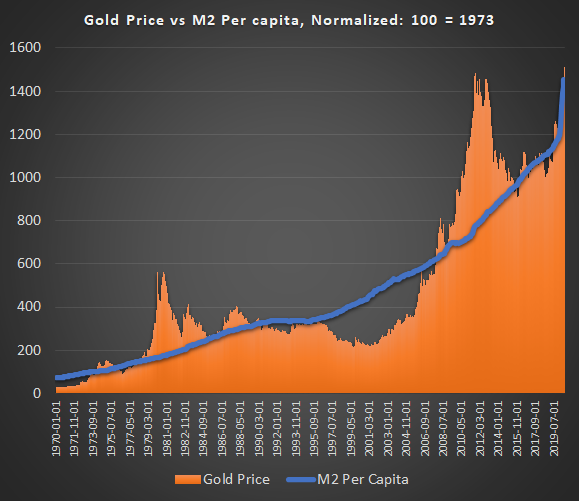 Gold price v. M2