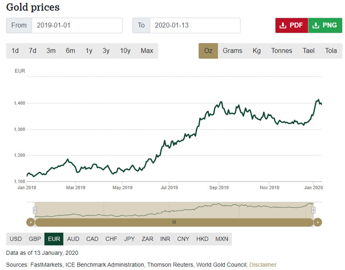 Gold prices