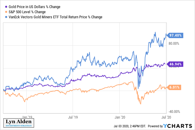 Gold performance