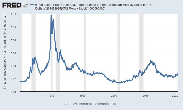 US gold reserves divided by the broad money supply