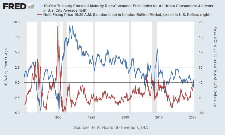 Gold vs 10-year Treasury