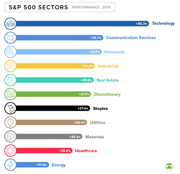 SP500 sectors