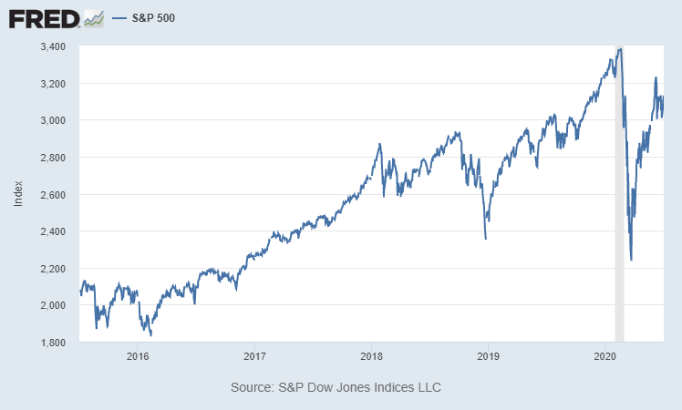 SP500