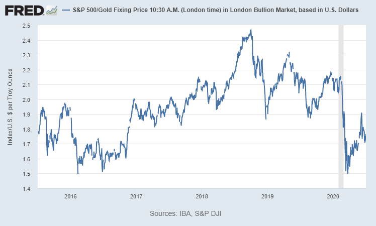 SP500 vs Gold