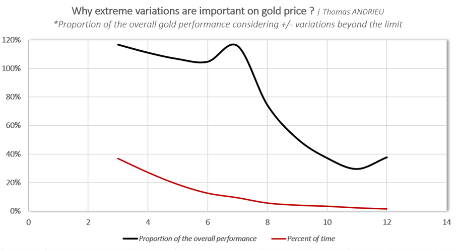 Extreme variations are important on gold price